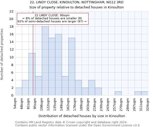 22, LINDY CLOSE, KINOULTON, NOTTINGHAM, NG12 3RD: Size of property relative to detached houses in Kinoulton