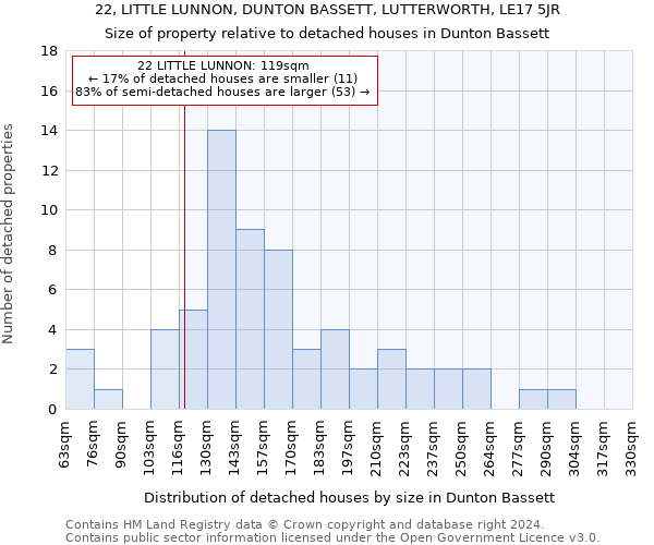 22, LITTLE LUNNON, DUNTON BASSETT, LUTTERWORTH, LE17 5JR: Size of property relative to detached houses in Dunton Bassett