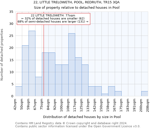 22, LITTLE TRELOWETH, POOL, REDRUTH, TR15 3QA: Size of property relative to detached houses in Pool