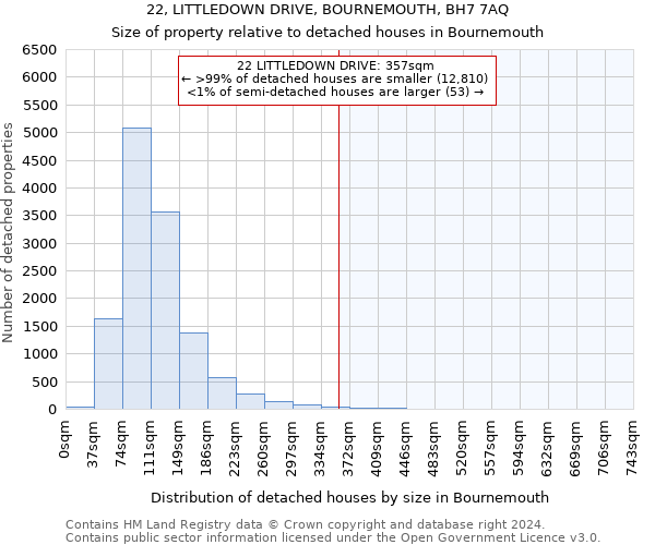 22, LITTLEDOWN DRIVE, BOURNEMOUTH, BH7 7AQ: Size of property relative to detached houses in Bournemouth