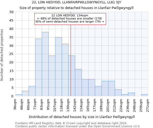 22, LON HEDYDD, LLANFAIRPWLLGWYNGYLL, LL61 5JY: Size of property relative to detached houses in Llanfair Pwllgwyngyll