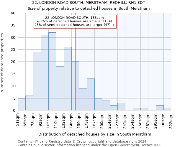 22, LONDON ROAD SOUTH, MERSTHAM, REDHILL, RH1 3DT: Size of property relative to detached houses in South Merstham