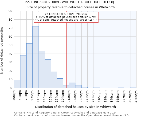 22, LONGACRES DRIVE, WHITWORTH, ROCHDALE, OL12 8JT: Size of property relative to detached houses in Whitworth