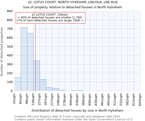 22, LOTUS COURT, NORTH HYKEHAM, LINCOLN, LN6 9UQ: Size of property relative to detached houses in North Hykeham