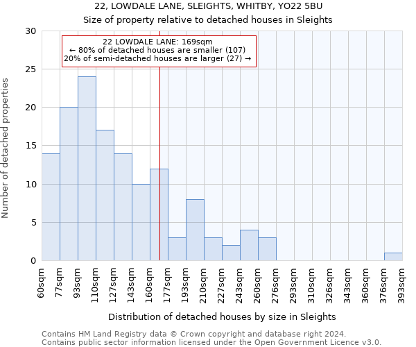 22, LOWDALE LANE, SLEIGHTS, WHITBY, YO22 5BU: Size of property relative to detached houses in Sleights