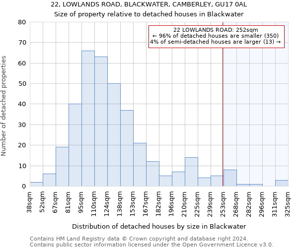 22, LOWLANDS ROAD, BLACKWATER, CAMBERLEY, GU17 0AL: Size of property relative to detached houses in Blackwater