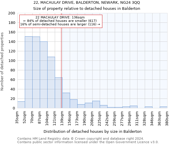 22, MACAULAY DRIVE, BALDERTON, NEWARK, NG24 3QQ: Size of property relative to detached houses in Balderton