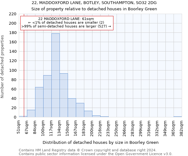 22, MADDOXFORD LANE, BOTLEY, SOUTHAMPTON, SO32 2DG: Size of property relative to detached houses in Boorley Green