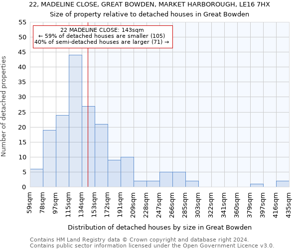 22, MADELINE CLOSE, GREAT BOWDEN, MARKET HARBOROUGH, LE16 7HX: Size of property relative to detached houses in Great Bowden