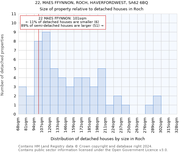 22, MAES FFYNNON, ROCH, HAVERFORDWEST, SA62 6BQ: Size of property relative to detached houses in Roch