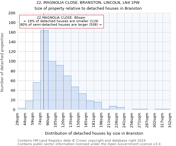 22, MAGNOLIA CLOSE, BRANSTON, LINCOLN, LN4 1PW: Size of property relative to detached houses in Branston