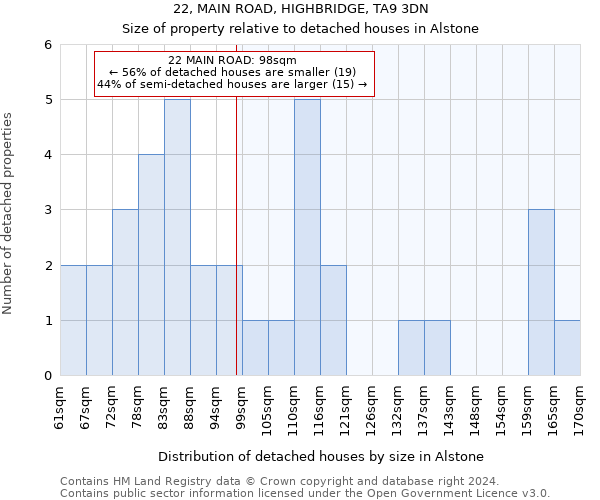 22, MAIN ROAD, HIGHBRIDGE, TA9 3DN: Size of property relative to detached houses in Alstone