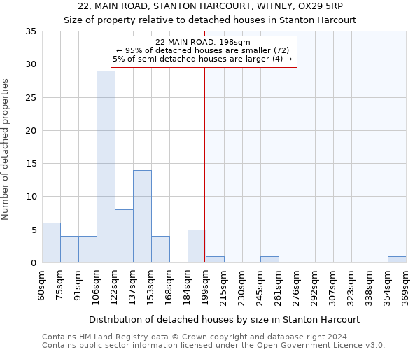22, MAIN ROAD, STANTON HARCOURT, WITNEY, OX29 5RP: Size of property relative to detached houses in Stanton Harcourt