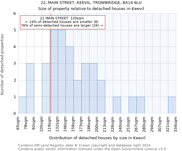 22, MAIN STREET, KEEVIL, TROWBRIDGE, BA14 6LU: Size of property relative to detached houses in Keevil