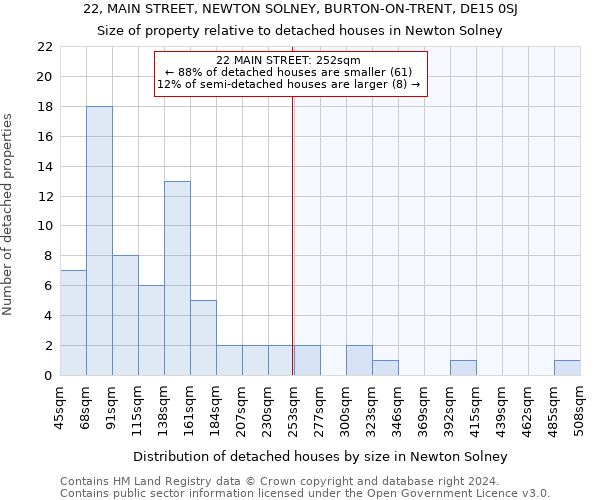 22, MAIN STREET, NEWTON SOLNEY, BURTON-ON-TRENT, DE15 0SJ: Size of property relative to detached houses in Newton Solney