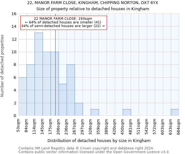 22, MANOR FARM CLOSE, KINGHAM, CHIPPING NORTON, OX7 6YX: Size of property relative to detached houses in Kingham