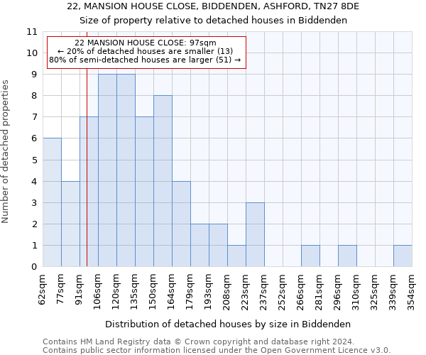 22, MANSION HOUSE CLOSE, BIDDENDEN, ASHFORD, TN27 8DE: Size of property relative to detached houses in Biddenden