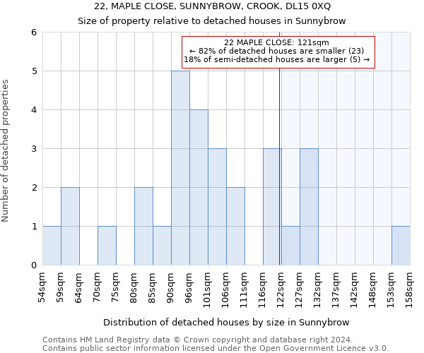 22, MAPLE CLOSE, SUNNYBROW, CROOK, DL15 0XQ: Size of property relative to detached houses in Sunnybrow