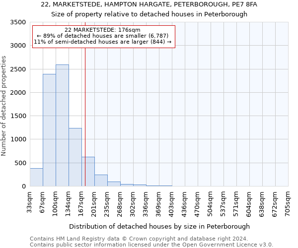 22, MARKETSTEDE, HAMPTON HARGATE, PETERBOROUGH, PE7 8FA: Size of property relative to detached houses in Peterborough