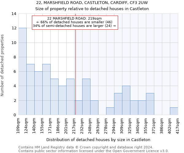 22, MARSHFIELD ROAD, CASTLETON, CARDIFF, CF3 2UW: Size of property relative to detached houses in Castleton