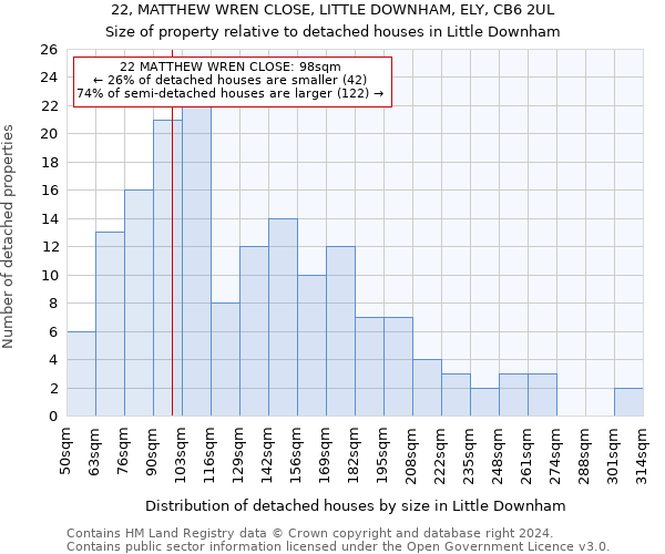 22, MATTHEW WREN CLOSE, LITTLE DOWNHAM, ELY, CB6 2UL: Size of property relative to detached houses in Little Downham