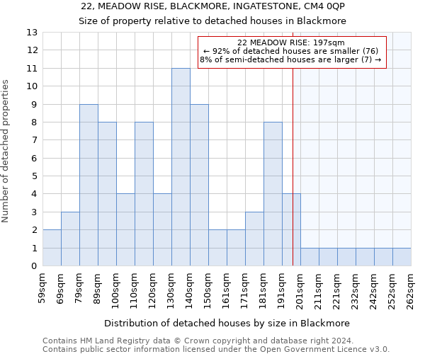 22, MEADOW RISE, BLACKMORE, INGATESTONE, CM4 0QP: Size of property relative to detached houses in Blackmore