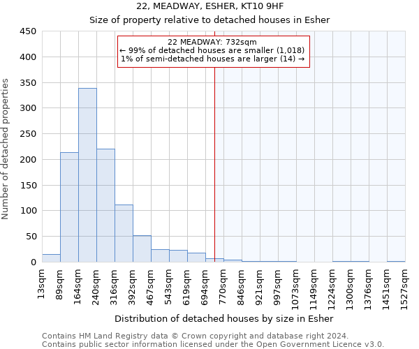 22, MEADWAY, ESHER, KT10 9HF: Size of property relative to detached houses in Esher