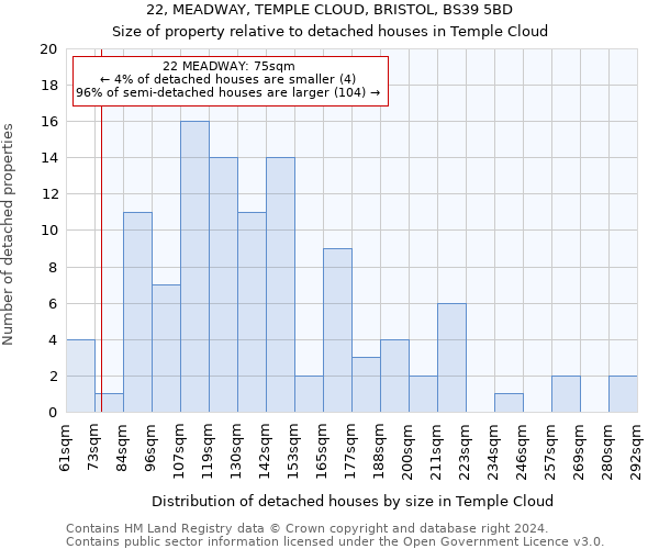 22, MEADWAY, TEMPLE CLOUD, BRISTOL, BS39 5BD: Size of property relative to detached houses in Temple Cloud