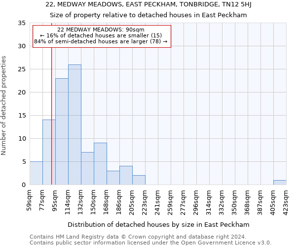 22, MEDWAY MEADOWS, EAST PECKHAM, TONBRIDGE, TN12 5HJ: Size of property relative to detached houses in East Peckham