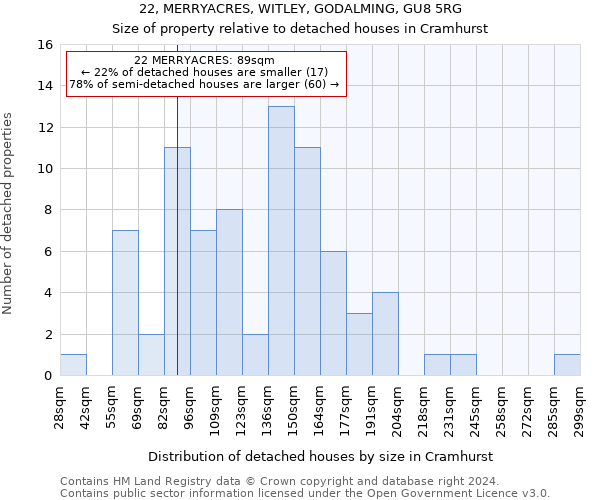 22, MERRYACRES, WITLEY, GODALMING, GU8 5RG: Size of property relative to detached houses in Cramhurst