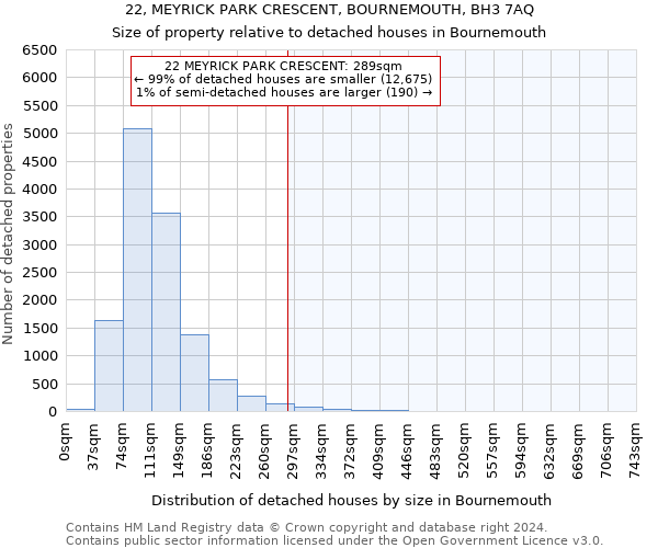 22, MEYRICK PARK CRESCENT, BOURNEMOUTH, BH3 7AQ: Size of property relative to detached houses in Bournemouth