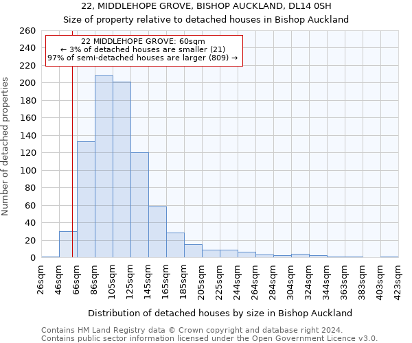 22, MIDDLEHOPE GROVE, BISHOP AUCKLAND, DL14 0SH: Size of property relative to detached houses in Bishop Auckland