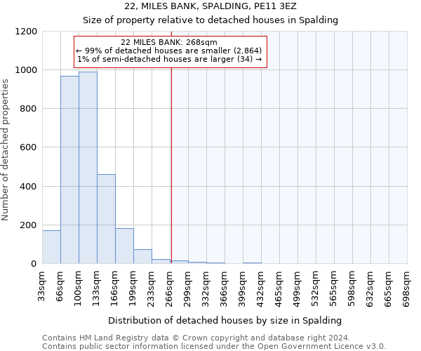 22, MILES BANK, SPALDING, PE11 3EZ: Size of property relative to detached houses in Spalding