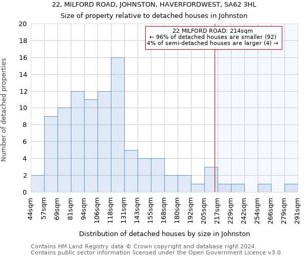 22, MILFORD ROAD, JOHNSTON, HAVERFORDWEST, SA62 3HL: Size of property relative to detached houses in Johnston