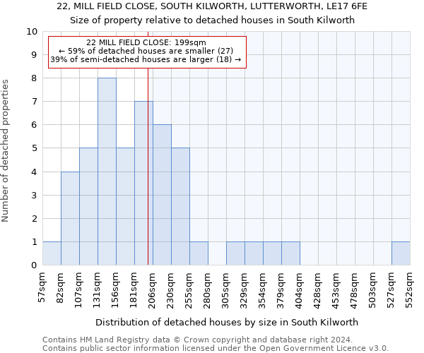 22, MILL FIELD CLOSE, SOUTH KILWORTH, LUTTERWORTH, LE17 6FE: Size of property relative to detached houses in South Kilworth