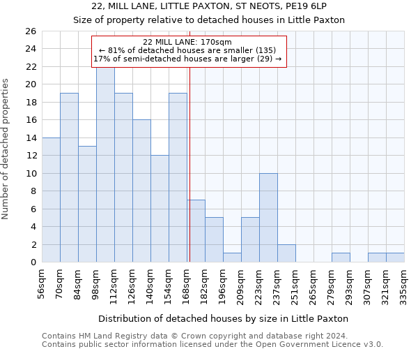 22, MILL LANE, LITTLE PAXTON, ST NEOTS, PE19 6LP: Size of property relative to detached houses in Little Paxton