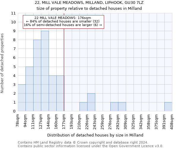 22, MILL VALE MEADOWS, MILLAND, LIPHOOK, GU30 7LZ: Size of property relative to detached houses in Milland