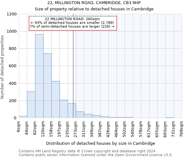 22, MILLINGTON ROAD, CAMBRIDGE, CB3 9HP: Size of property relative to detached houses in Cambridge