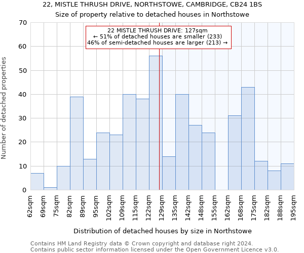 22, MISTLE THRUSH DRIVE, NORTHSTOWE, CAMBRIDGE, CB24 1BS: Size of property relative to detached houses in Northstowe