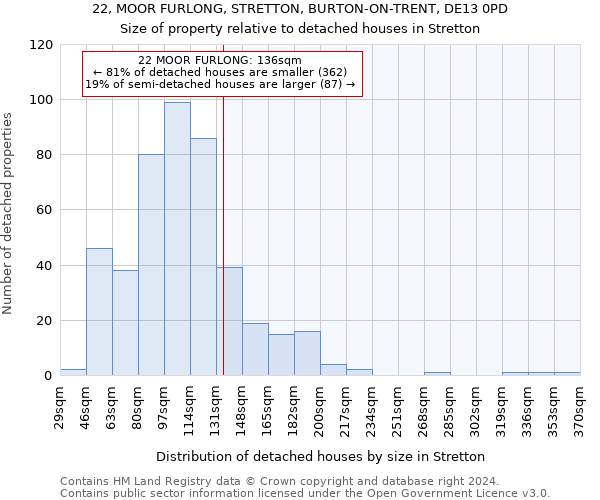 22, MOOR FURLONG, STRETTON, BURTON-ON-TRENT, DE13 0PD: Size of property relative to detached houses in Stretton