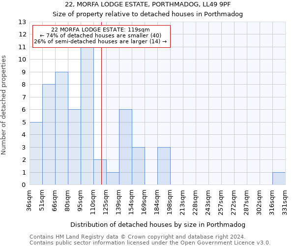 22, MORFA LODGE ESTATE, PORTHMADOG, LL49 9PF: Size of property relative to detached houses in Porthmadog