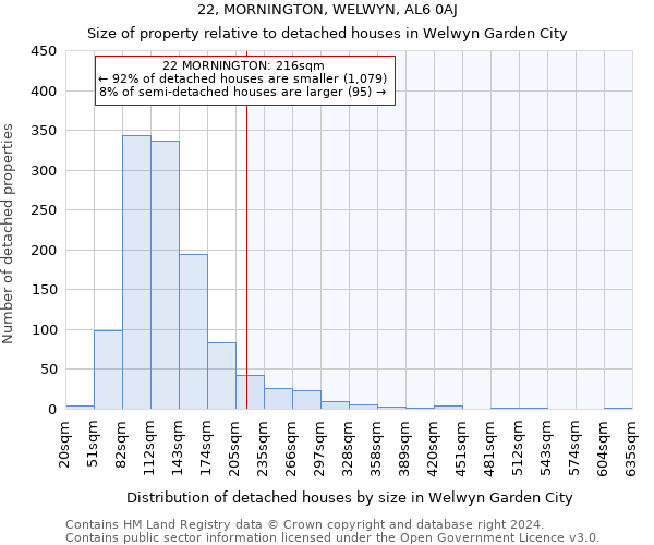 22, MORNINGTON, WELWYN, AL6 0AJ: Size of property relative to detached houses in Welwyn Garden City