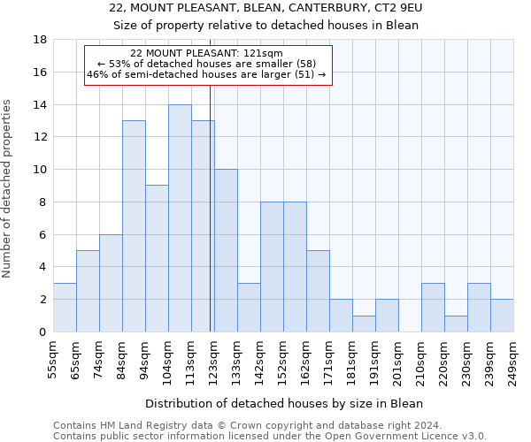 22, MOUNT PLEASANT, BLEAN, CANTERBURY, CT2 9EU: Size of property relative to detached houses in Blean