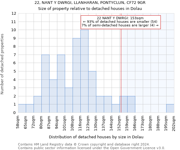 22, NANT Y DWRGI, LLANHARAN, PONTYCLUN, CF72 9GR: Size of property relative to detached houses in Dolau