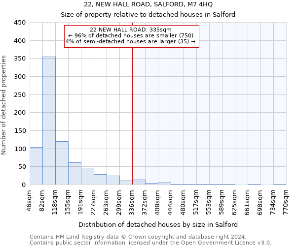 22, NEW HALL ROAD, SALFORD, M7 4HQ: Size of property relative to detached houses in Salford