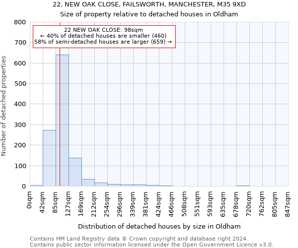 22, NEW OAK CLOSE, FAILSWORTH, MANCHESTER, M35 9XD: Size of property relative to detached houses in Oldham