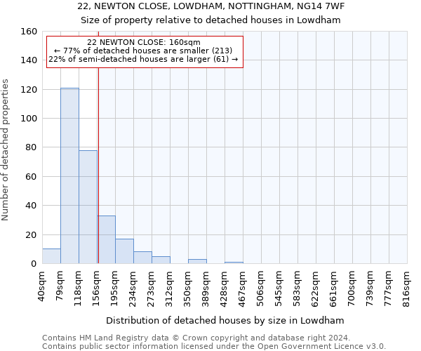 22, NEWTON CLOSE, LOWDHAM, NOTTINGHAM, NG14 7WF: Size of property relative to detached houses in Lowdham