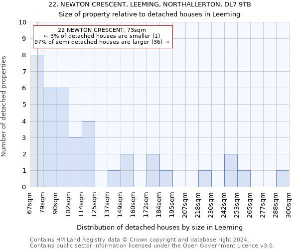 22, NEWTON CRESCENT, LEEMING, NORTHALLERTON, DL7 9TB: Size of property relative to detached houses in Leeming