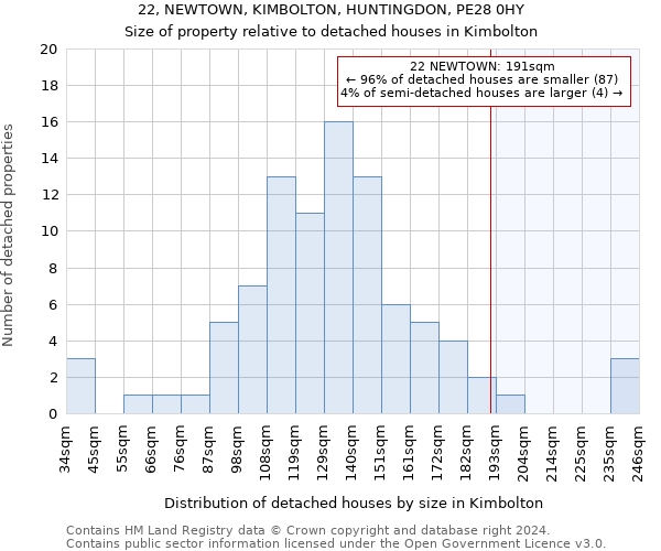 22, NEWTOWN, KIMBOLTON, HUNTINGDON, PE28 0HY: Size of property relative to detached houses in Kimbolton