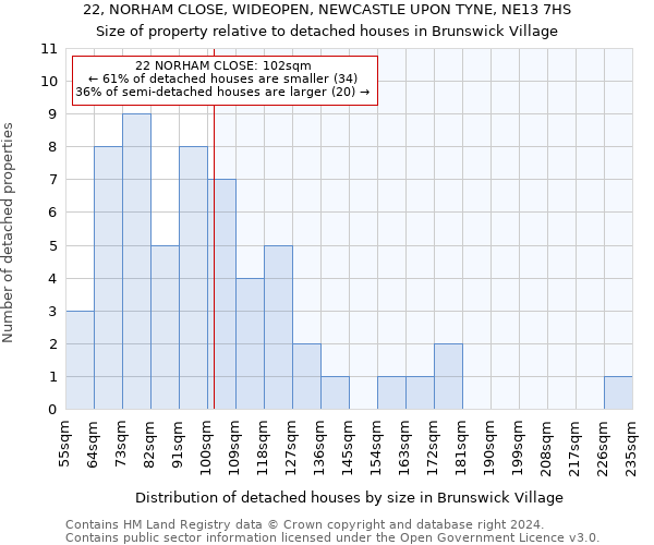 22, NORHAM CLOSE, WIDEOPEN, NEWCASTLE UPON TYNE, NE13 7HS: Size of property relative to detached houses in Brunswick Village